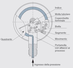 Manometri a Molla Tubolare
